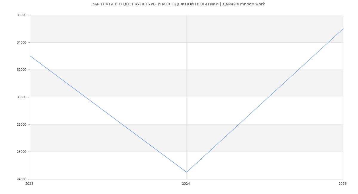 Статистика зарплат в ОТДЕЛ КУЛЬТУРЫ И МОЛОДЕЖНОЙ ПОЛИТИКИ
