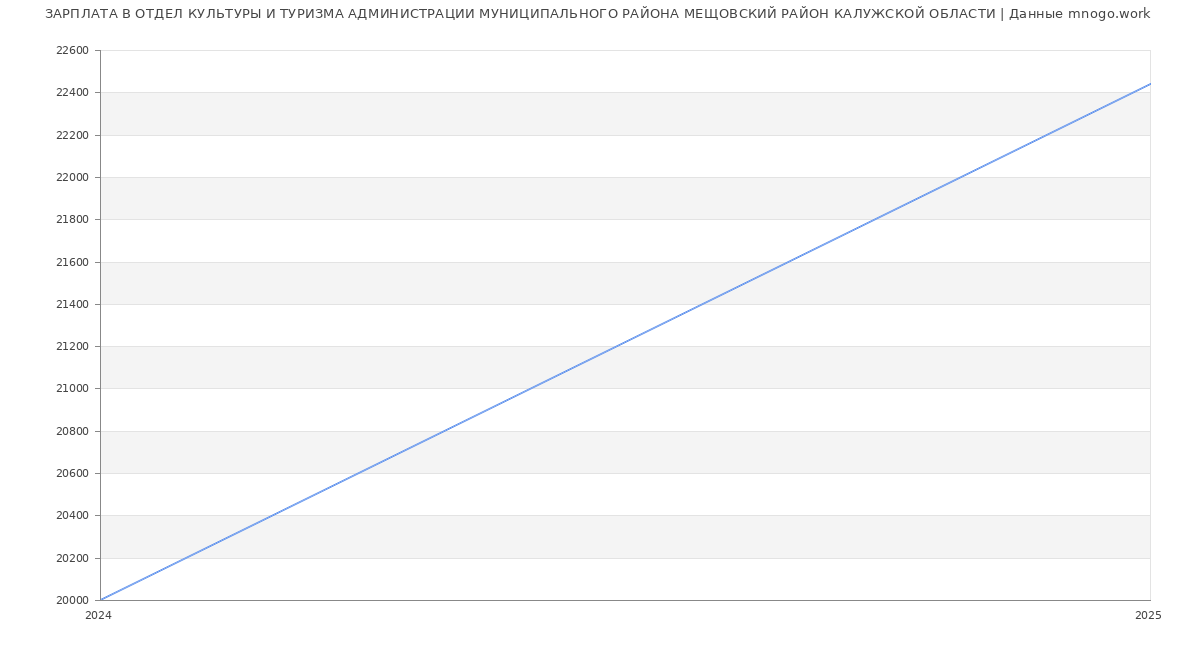 Статистика зарплат ОТДЕЛ КУЛЬТУРЫ И ТУРИЗМА АДМИНИСТРАЦИИ МУНИЦИПАЛЬНОГО РАЙОНА МЕЩОВСКИЙ РАЙОН КАЛУЖСКОЙ ОБЛАСТИ