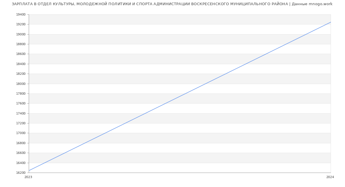 Статистика зарплат ОТДЕЛ КУЛЬТУРЫ, МОЛОДЕЖНОЙ ПОЛИТИКИ И СПОРТА АДМИНИСТРАЦИИ ВОСКРЕСЕНСКОГО МУНИЦИПАЛЬНОГО РАЙОНА