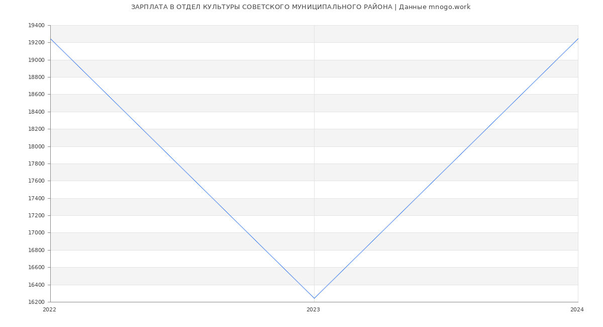 Статистика зарплат ОТДЕЛ КУЛЬТУРЫ СОВЕТСКОГО МУНИЦИПАЛЬНОГО РАЙОНА