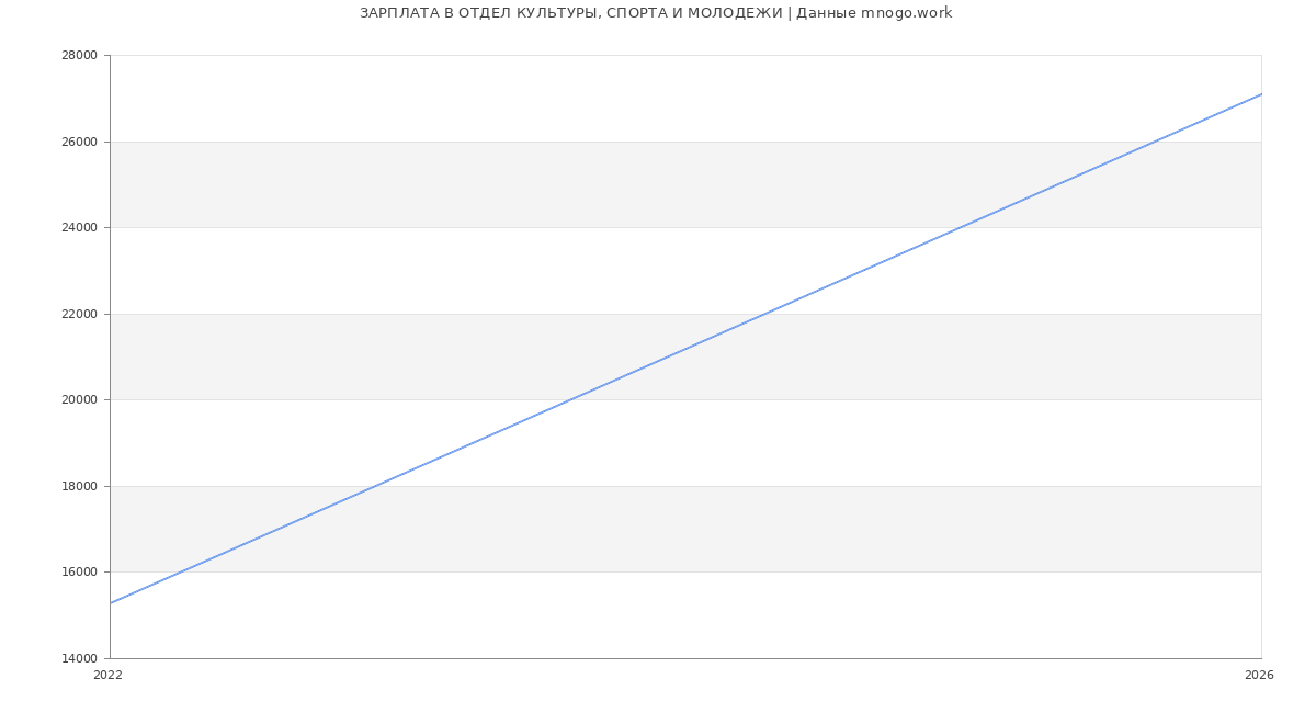 Статистика зарплат в ОТДЕЛ КУЛЬТУРЫ, СПОРТА И МОЛОДЕЖИ