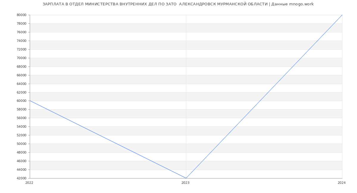 Статистика зарплат ОТДЕЛ МИНИСТЕРСТВА ВНУТРЕННИХ ДЕЛ ПО ЗАТО  АЛЕКСАНДРОВСК МУРМАНСКОЙ ОБЛАСТИ