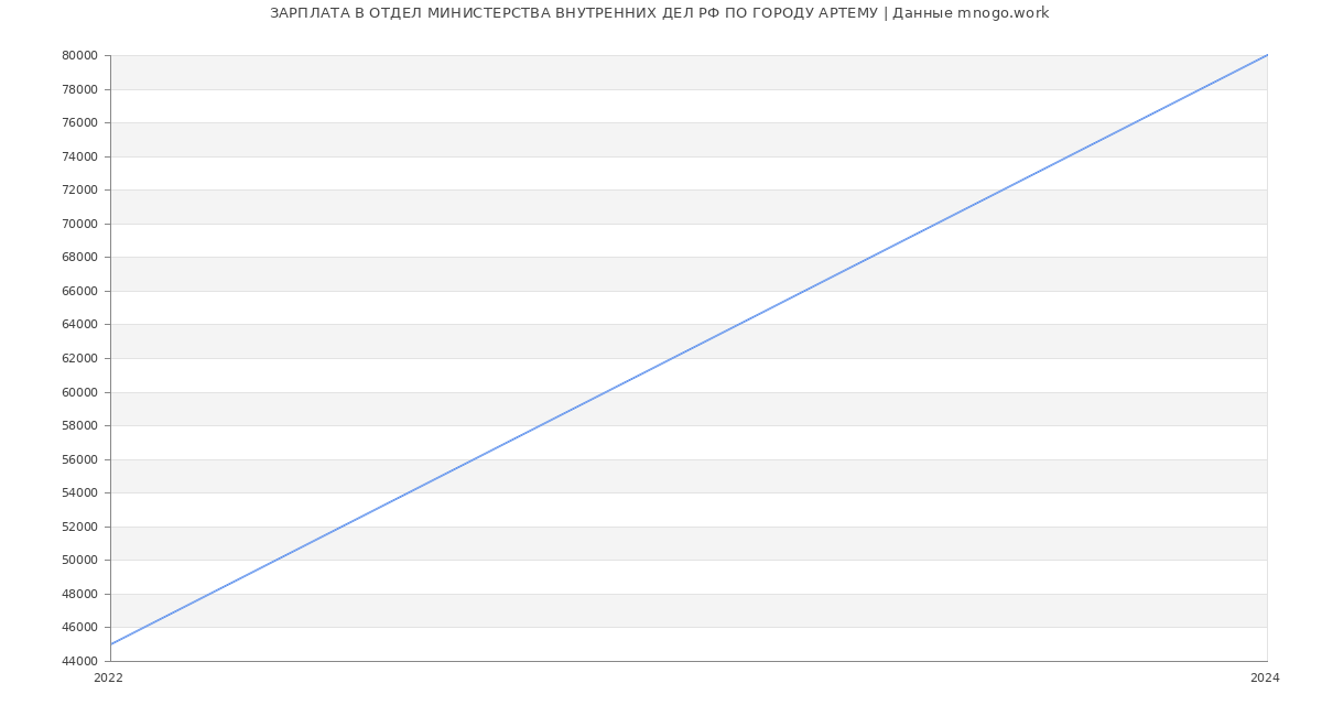 Статистика зарплат ОТДЕЛ МИНИСТЕРСТВА ВНУТРЕННИХ ДЕЛ РФ ПО ГОРОДУ АРТЕМУ