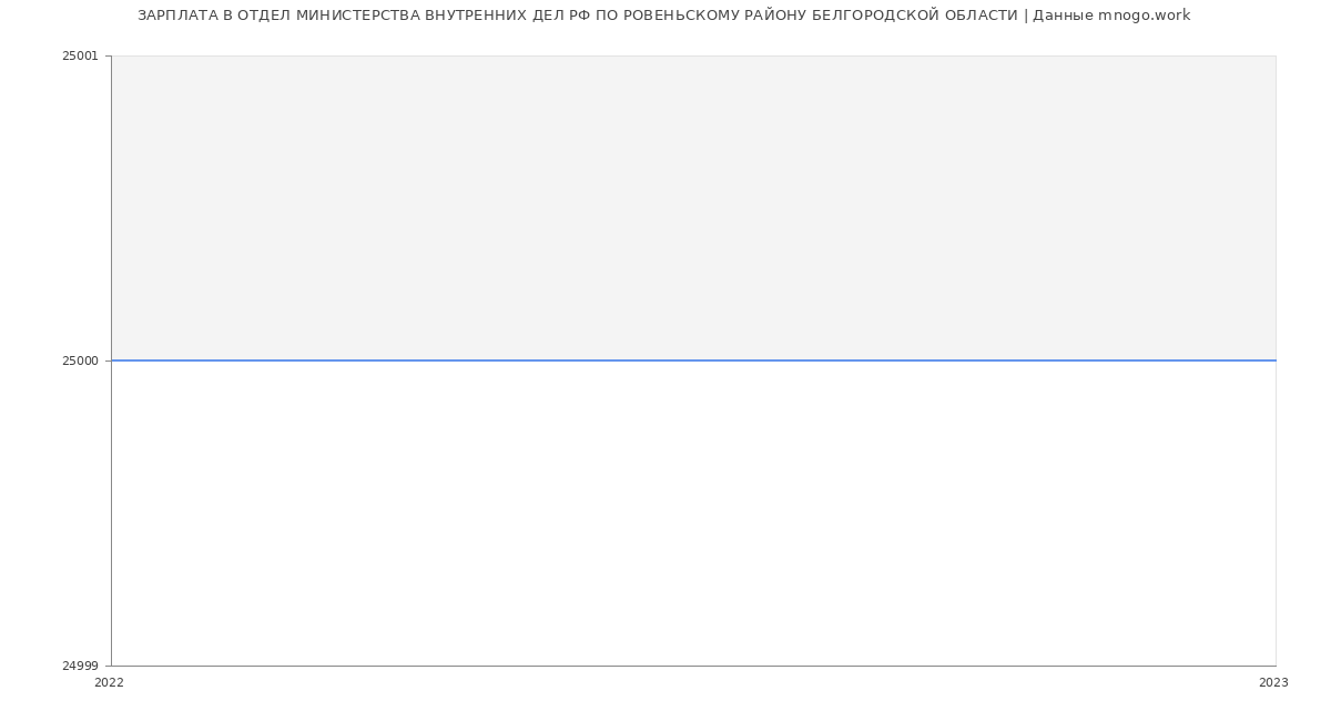 Статистика зарплат ОТДЕЛ МИНИСТЕРСТВА ВНУТРЕННИХ ДЕЛ РФ ПО РОВЕНЬСКОМУ РАЙОНУ БЕЛГОРОДСКОЙ ОБЛАСТИ