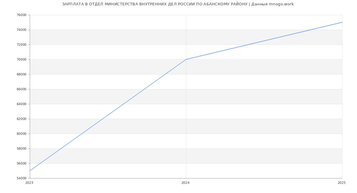 Статистика зарплат ОТДЕЛ МИНИСТЕРСТВА ВНУТРЕННИХ ДЕЛ РОССИИ ПО АБАНСКОМУ РАЙОНУ