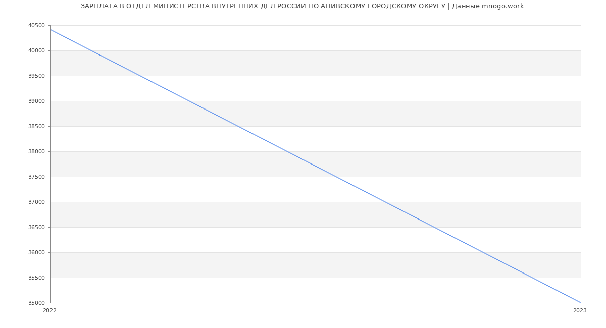 Статистика зарплат ОТДЕЛ МИНИСТЕРСТВА ВНУТРЕННИХ ДЕЛ РОССИИ ПО АНИВСКОМУ ГОРОДСКОМУ ОКРУГУ
