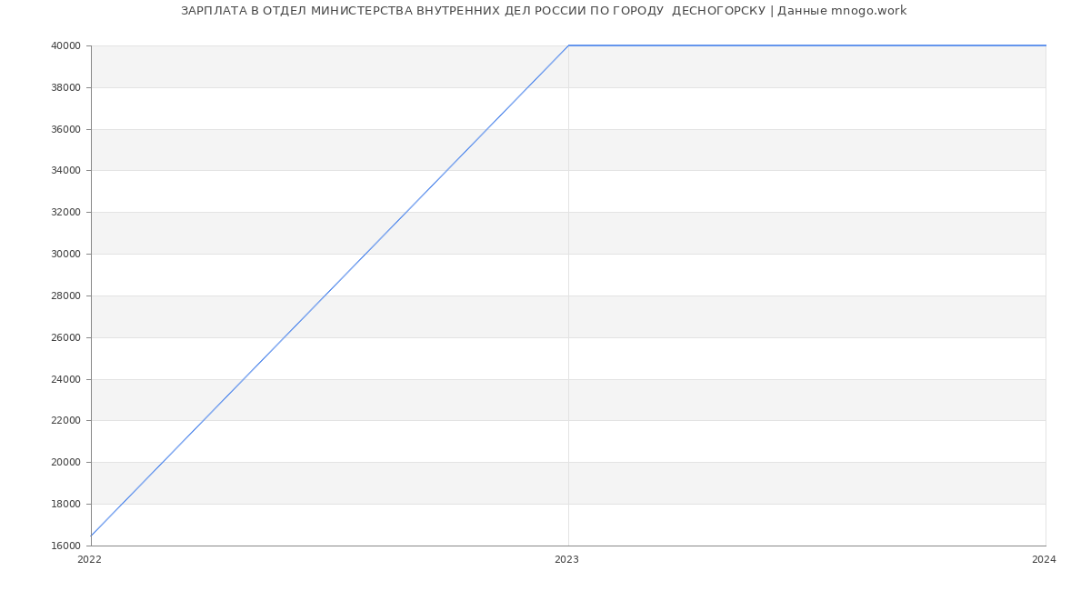 Статистика зарплат ОТДЕЛ МИНИСТЕРСТВА ВНУТРЕННИХ ДЕЛ РОССИИ ПО ГОРОДУ  ДЕСНОГОРСКУ