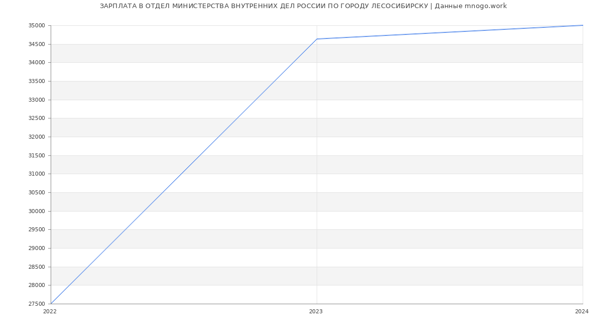Статистика зарплат ОТДЕЛ МИНИСТЕРСТВА ВНУТРЕННИХ ДЕЛ РОССИИ ПО ГОРОДУ ЛЕСОСИБИРСКУ