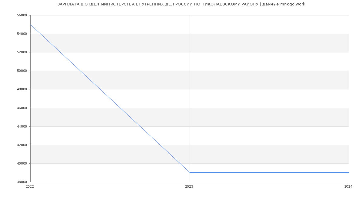 Статистика зарплат ОТДЕЛ МИНИСТЕРСТВА ВНУТРЕННИХ ДЕЛ РОССИИ ПО НИКОЛАЕВСКОМУ РАЙОНУ