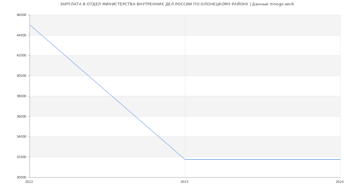 Статистика зарплат ОТДЕЛ МИНИСТЕРСТВА ВНУТРЕННИХ ДЕЛ РОССИИ ПО ОЛОНЕЦКОМУ РАЙОНУ