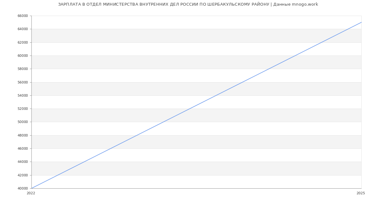 Статистика зарплат ОТДЕЛ МИНИСТЕРСТВА ВНУТРЕННИХ ДЕЛ РОССИИ ПО ШЕРБАКУЛЬСКОМУ РАЙОНУ