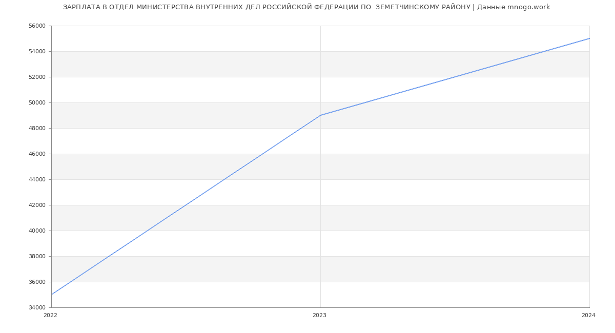 Статистика зарплат ОТДЕЛ МИНИСТЕРСТВА ВНУТРЕННИХ ДЕЛ РОССИЙСКОЙ ФЕДЕРАЦИИ ПО  ЗЕМЕТЧИНСКОМУ РАЙОНУ