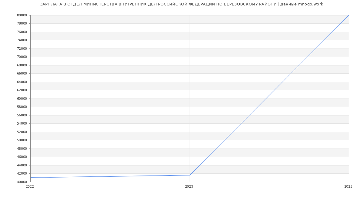 Статистика зарплат ОТДЕЛ МИНИСТЕРСТВА ВНУТРЕННИХ ДЕЛ РОССИЙСКОЙ ФЕДЕРАЦИИ ПО БЕРЕЗОВСКОМУ РАЙОНУ