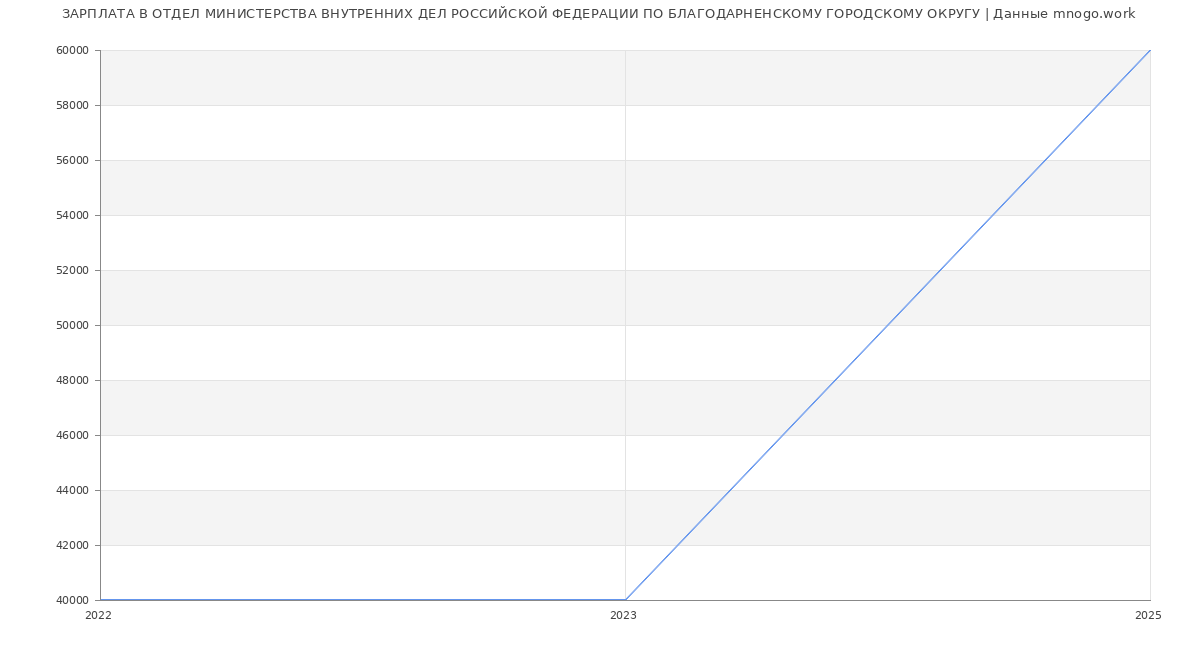 Статистика зарплат ОТДЕЛ МИНИСТЕРСТВА ВНУТРЕННИХ ДЕЛ РОССИЙСКОЙ ФЕДЕРАЦИИ ПО БЛАГОДАРНЕНСКОМУ ГОРОДСКОМУ ОКРУГУ