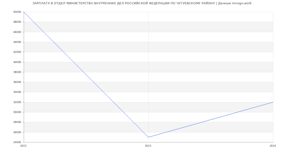 Статистика зарплат ОТДЕЛ МИНИСТЕРСТВА ВНУТРЕННИХ ДЕЛ РОССИЙСКОЙ ФЕДЕРАЦИИ ПО ЧУГУЕВСКОМУ РАЙОНУ