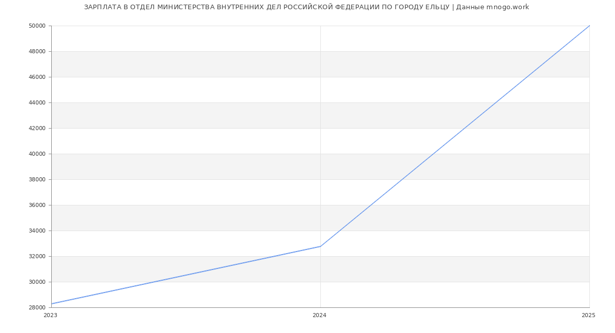 Статистика зарплат ОТДЕЛ МИНИСТЕРСТВА ВНУТРЕННИХ ДЕЛ РОССИЙСКОЙ ФЕДЕРАЦИИ ПО ГОРОДУ ЕЛЬЦУ