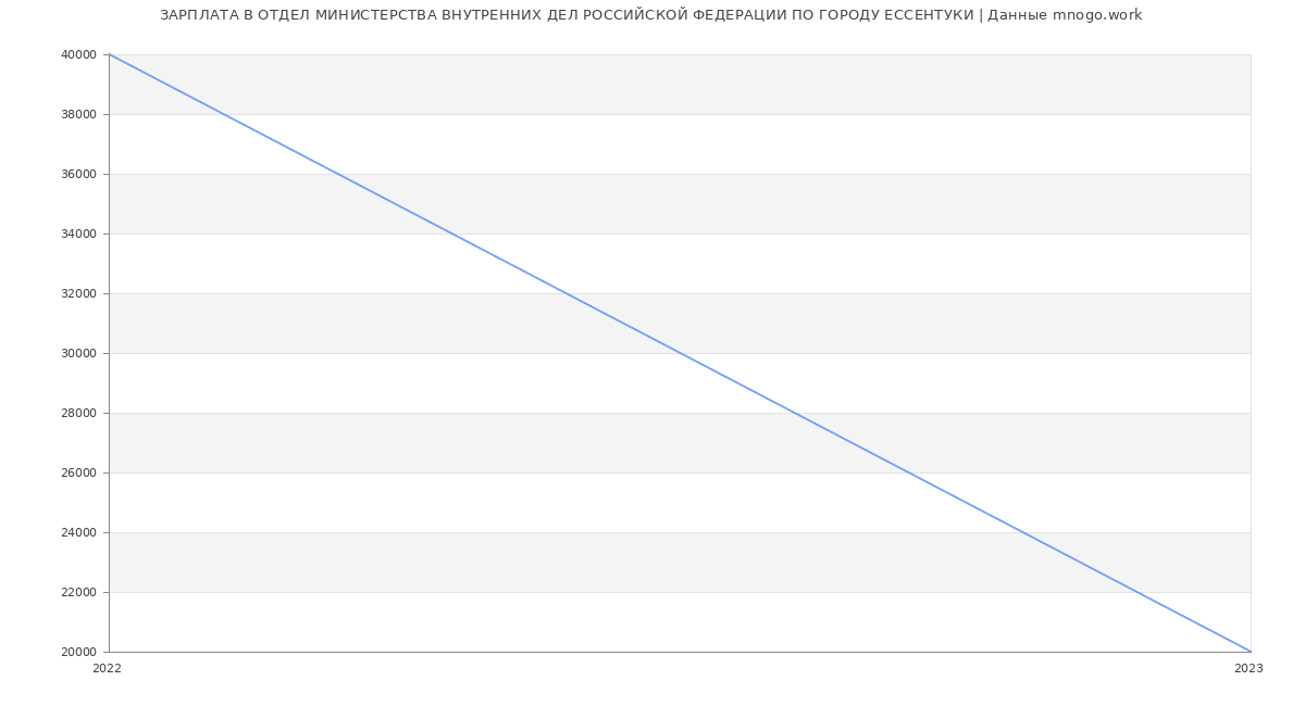 Статистика зарплат ОТДЕЛ МИНИСТЕРСТВА ВНУТРЕННИХ ДЕЛ РОССИЙСКОЙ ФЕДЕРАЦИИ ПО ГОРОДУ ЕССЕНТУКИ
