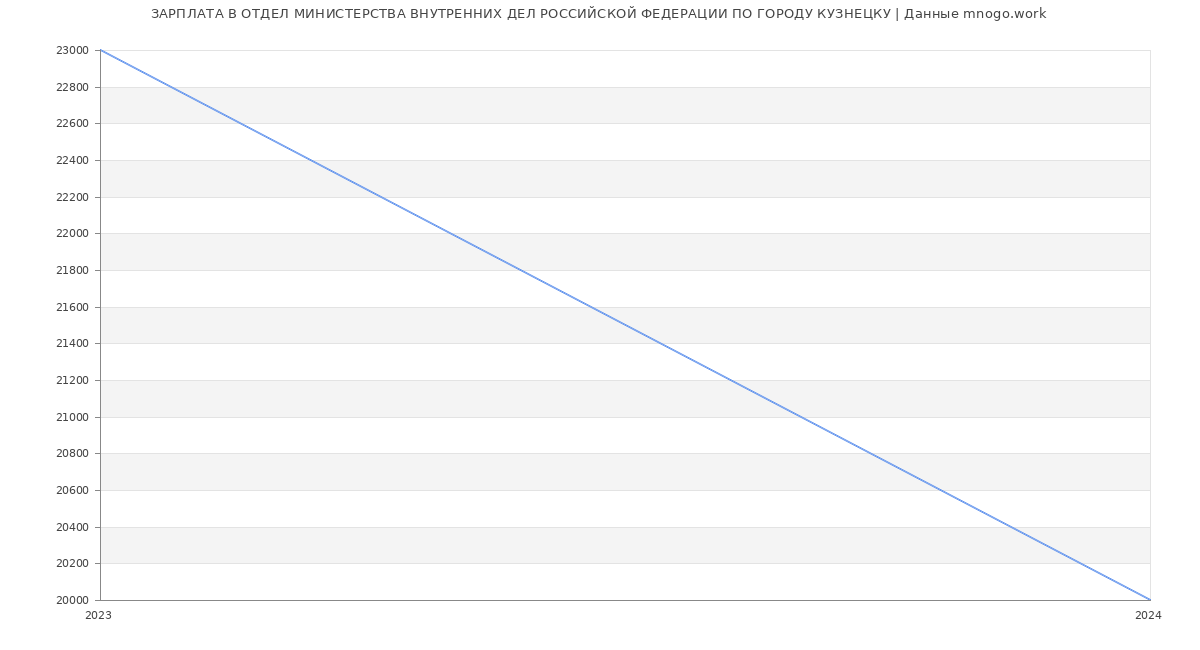 Статистика зарплат ОТДЕЛ МИНИСТЕРСТВА ВНУТРЕННИХ ДЕЛ РОССИЙСКОЙ ФЕДЕРАЦИИ ПО ГОРОДУ КУЗНЕЦКУ