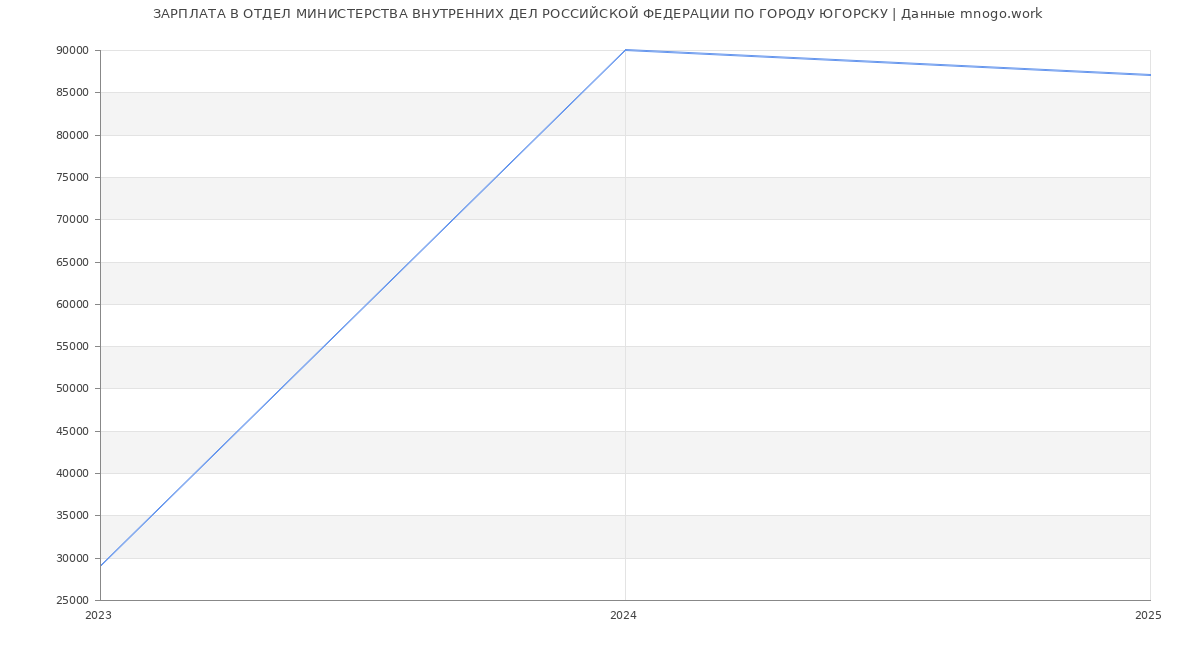Статистика зарплат ОТДЕЛ МИНИСТЕРСТВА ВНУТРЕННИХ ДЕЛ РОССИЙСКОЙ ФЕДЕРАЦИИ ПО ГОРОДУ ЮГОРСКУ