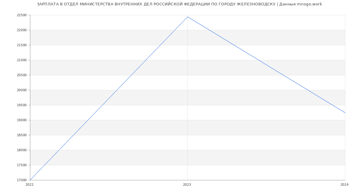 Статистика зарплат ОТДЕЛ МИНИСТЕРСТВА ВНУТРЕННИХ ДЕЛ РОССИЙСКОЙ ФЕДЕРАЦИИ ПО ГОРОДУ ЖЕЛЕЗНОВОДСКУ