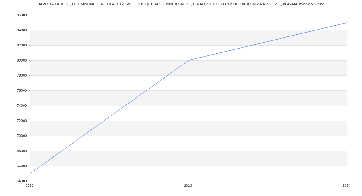 Статистика зарплат ОТДЕЛ МИНИСТЕРСТВА ВНУТРЕННИХ ДЕЛ РОССИЙСКОЙ ФЕДЕРАЦИИ ПО ХОЛМОГОРСКОМУ РАЙОНУ