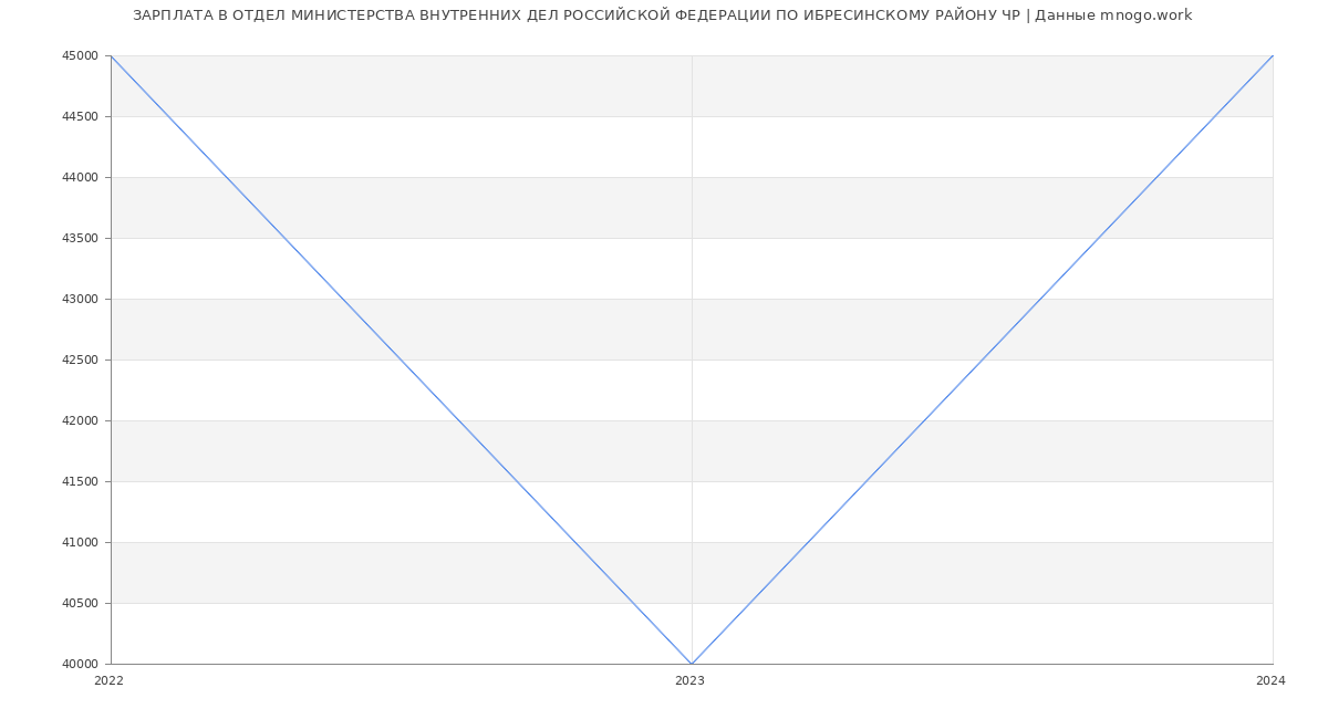 Статистика зарплат ОТДЕЛ МИНИСТЕРСТВА ВНУТРЕННИХ ДЕЛ РОССИЙСКОЙ ФЕДЕРАЦИИ ПО ИБРЕСИНСКОМУ РАЙОНУ ЧР