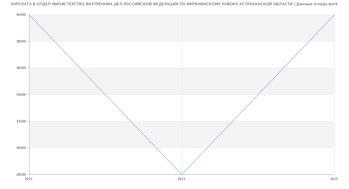 Статистика зарплат ОТДЕЛ МИНИСТЕРСТВА ВНУТРЕННИХ ДЕЛ РОССИЙСКОЙ ФЕДЕРАЦИИ ПО ИКРЯНИНСКОМУ РАЙОНУ АСТРАХАНСКОЙ ОБЛАСТИ