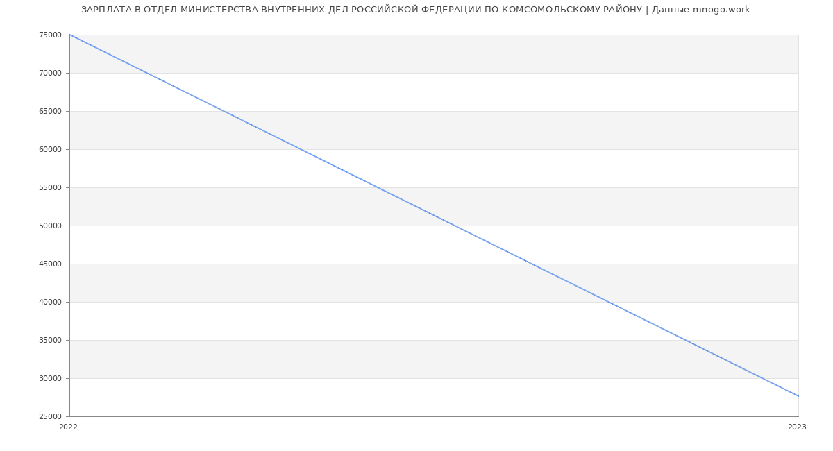 Статистика зарплат ОТДЕЛ МИНИСТЕРСТВА ВНУТРЕННИХ ДЕЛ РОССИЙСКОЙ ФЕДЕРАЦИИ ПО КОМСОМОЛЬСКОМУ РАЙОНУ