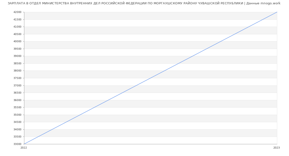 Статистика зарплат ОТДЕЛ МИНИСТЕРСТВА ВНУТРЕННИХ ДЕЛ РОССИЙСКОЙ ФЕДЕРАЦИИ ПО МОРГАУШСКОМУ РАЙОНУ ЧУВАШСКОЙ РЕСПУБЛИКИ