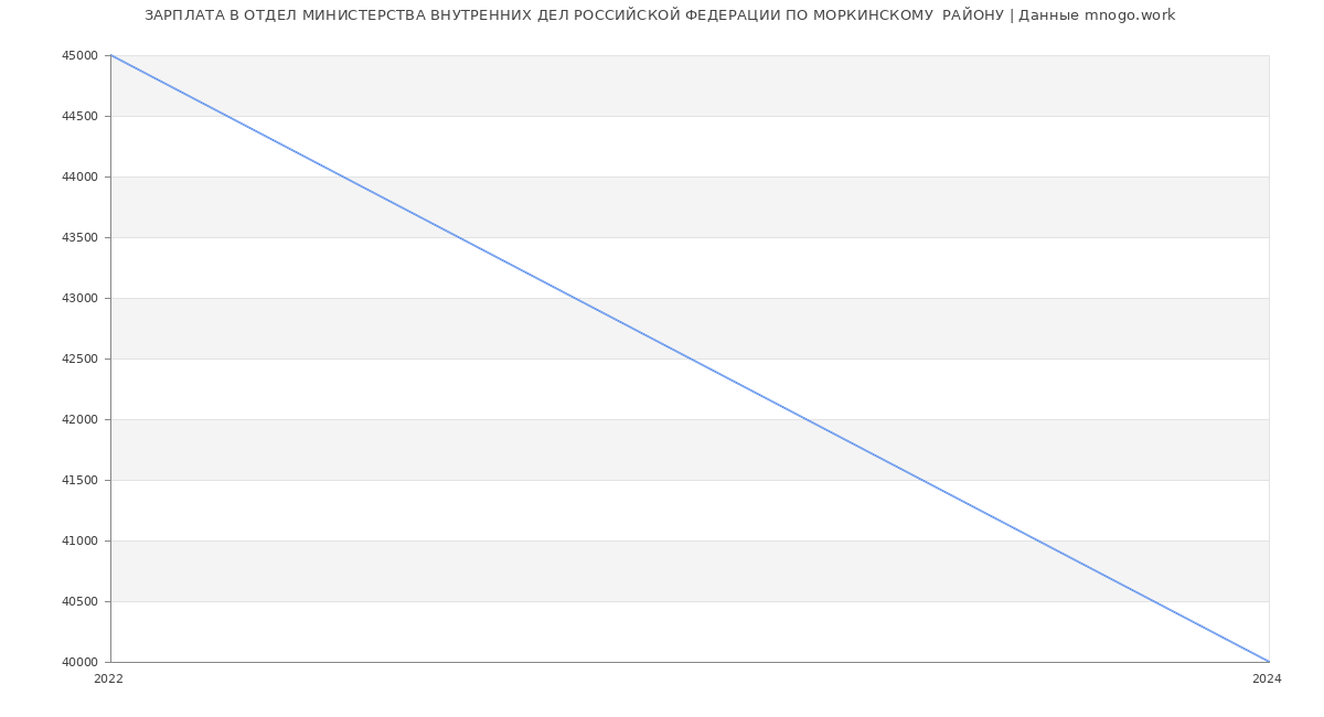Статистика зарплат ОТДЕЛ МИНИСТЕРСТВА ВНУТРЕННИХ ДЕЛ РОССИЙСКОЙ ФЕДЕРАЦИИ ПО МОРКИНСКОМУ  РАЙОНУ