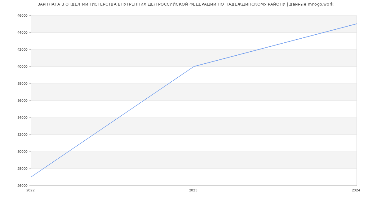 Статистика зарплат ОТДЕЛ МИНИСТЕРСТВА ВНУТРЕННИХ ДЕЛ РОССИЙСКОЙ ФЕДЕРАЦИИ ПО НАДЕЖДИНСКОМУ РАЙОНУ
