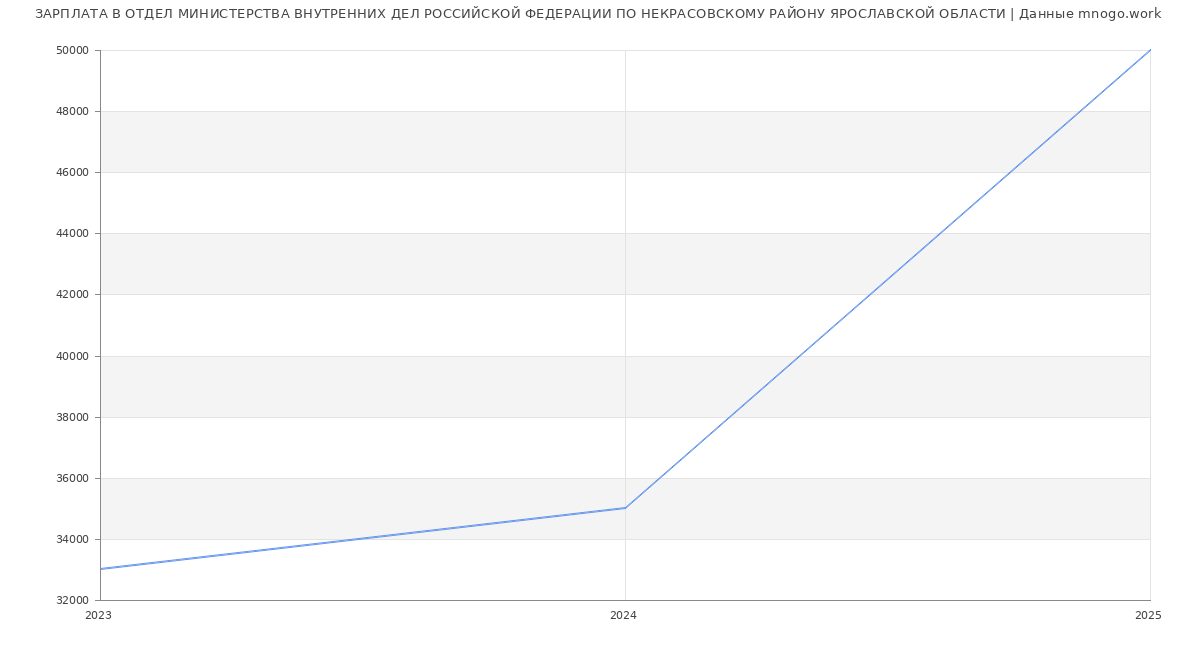 Статистика зарплат ОТДЕЛ МИНИСТЕРСТВА ВНУТРЕННИХ ДЕЛ РОССИЙСКОЙ ФЕДЕРАЦИИ ПО НЕКРАСОВСКОМУ РАЙОНУ ЯРОСЛАВСКОЙ ОБЛАСТИ