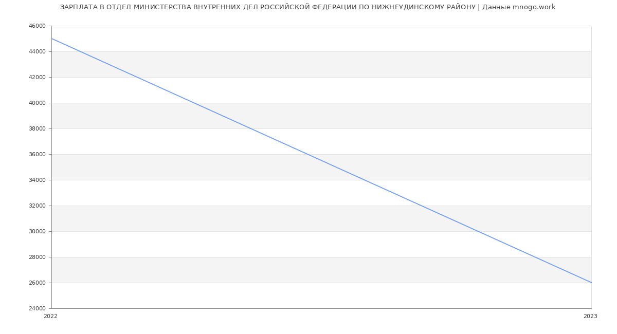 Статистика зарплат ОТДЕЛ МИНИСТЕРСТВА ВНУТРЕННИХ ДЕЛ РОССИЙСКОЙ ФЕДЕРАЦИИ ПО НИЖНЕУДИНСКОМУ РАЙОНУ