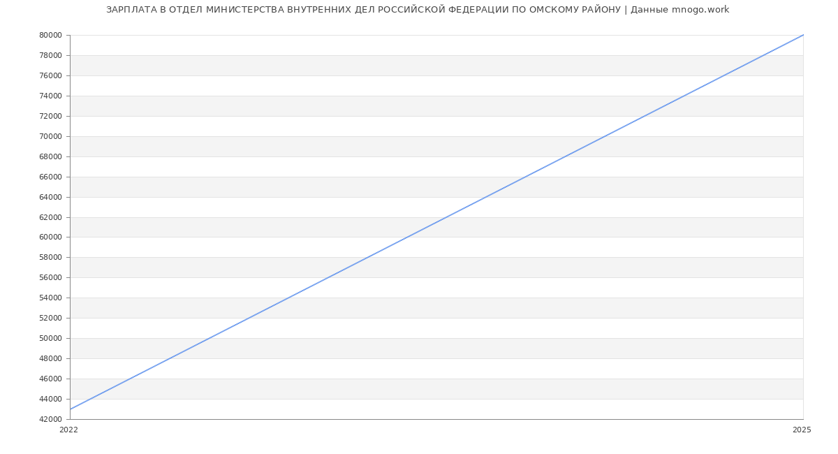 Статистика зарплат ОТДЕЛ МИНИСТЕРСТВА ВНУТРЕННИХ ДЕЛ РОССИЙСКОЙ ФЕДЕРАЦИИ ПО ОМСКОМУ РАЙОНУ