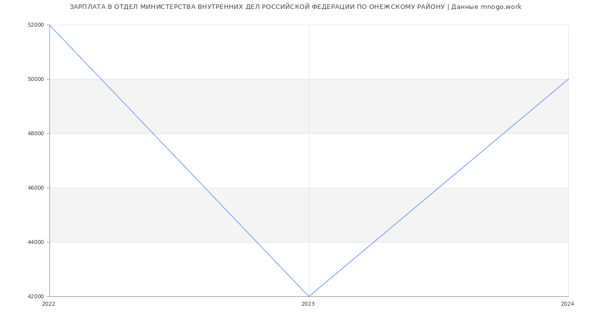 Статистика зарплат ОТДЕЛ МИНИСТЕРСТВА ВНУТРЕННИХ ДЕЛ РОССИЙСКОЙ ФЕДЕРАЦИИ ПО ОНЕЖСКОМУ РАЙОНУ