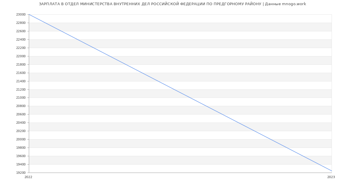 Статистика зарплат ОТДЕЛ МИНИСТЕРСТВА ВНУТРЕННИХ ДЕЛ РОССИЙСКОЙ ФЕДЕРАЦИИ ПО ПРЕДГОРНОМУ РАЙОНУ