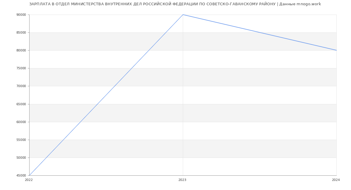 Статистика зарплат ОТДЕЛ МИНИСТЕРСТВА ВНУТРЕННИХ ДЕЛ РОССИЙСКОЙ ФЕДЕРАЦИИ ПО СОВЕТСКО-ГАВАНСКОМУ РАЙОНУ
