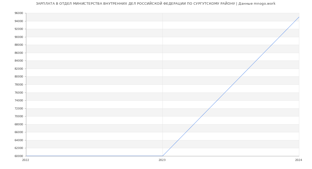 Статистика зарплат ОТДЕЛ МИНИСТЕРСТВА ВНУТРЕННИХ ДЕЛ РОССИЙСКОЙ ФЕДЕРАЦИИ ПО СУРГУТСКОМУ РАЙОНУ