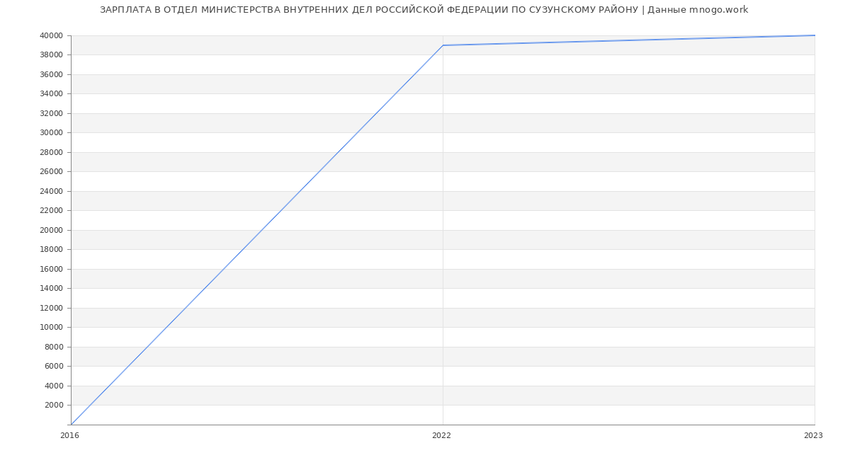 Статистика зарплат ОТДЕЛ МИНИСТЕРСТВА ВНУТРЕННИХ ДЕЛ РОССИЙСКОЙ ФЕДЕРАЦИИ ПО СУЗУНСКОМУ РАЙОНУ