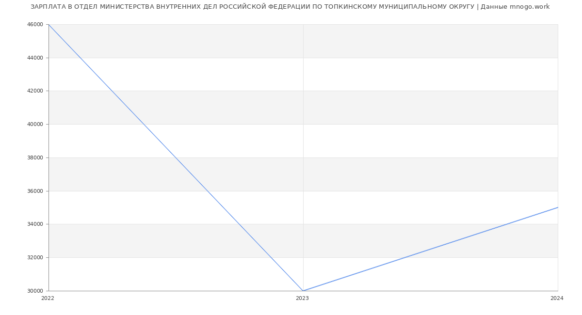 Статистика зарплат ОТДЕЛ МИНИСТЕРСТВА ВНУТРЕННИХ ДЕЛ РОССИЙСКОЙ ФЕДЕРАЦИИ ПО ТОПКИНСКОМУ МУНИЦИПАЛЬНОМУ ОКРУГУ