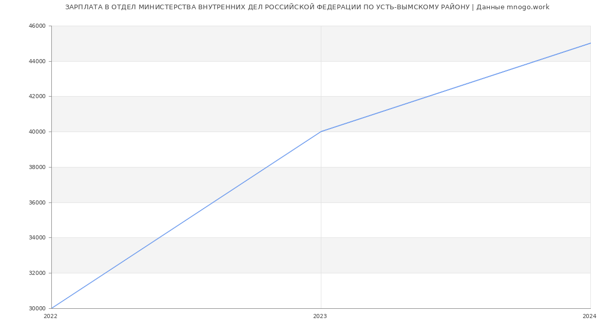 Статистика зарплат ОТДЕЛ МИНИСТЕРСТВА ВНУТРЕННИХ ДЕЛ РОССИЙСКОЙ ФЕДЕРАЦИИ ПО УСТЬ-ВЫМСКОМУ РАЙОНУ