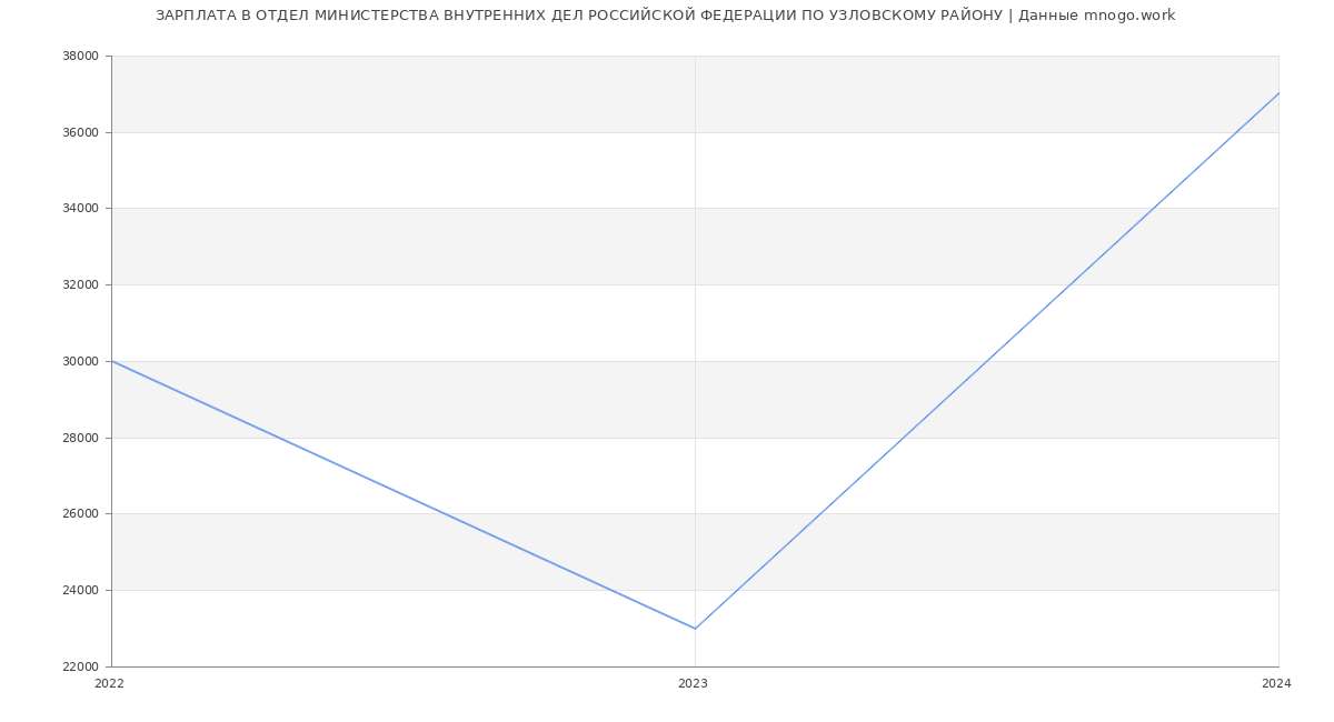 Статистика зарплат ОТДЕЛ МИНИСТЕРСТВА ВНУТРЕННИХ ДЕЛ РОССИЙСКОЙ ФЕДЕРАЦИИ ПО УЗЛОВСКОМУ РАЙОНУ