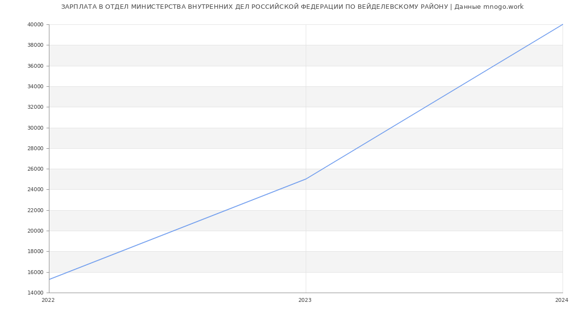 Статистика зарплат ОТДЕЛ МИНИСТЕРСТВА ВНУТРЕННИХ ДЕЛ РОССИЙСКОЙ ФЕДЕРАЦИИ ПО ВЕЙДЕЛЕВСКОМУ РАЙОНУ