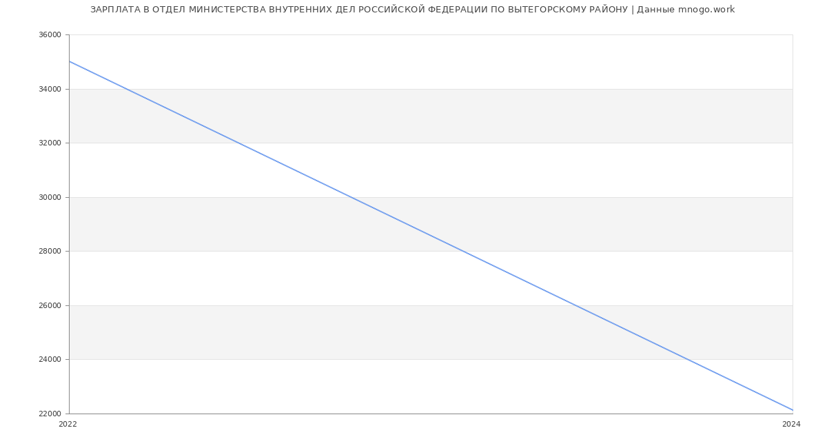 Статистика зарплат ОТДЕЛ МИНИСТЕРСТВА ВНУТРЕННИХ ДЕЛ РОССИЙСКОЙ ФЕДЕРАЦИИ ПО ВЫТЕГОРСКОМУ РАЙОНУ