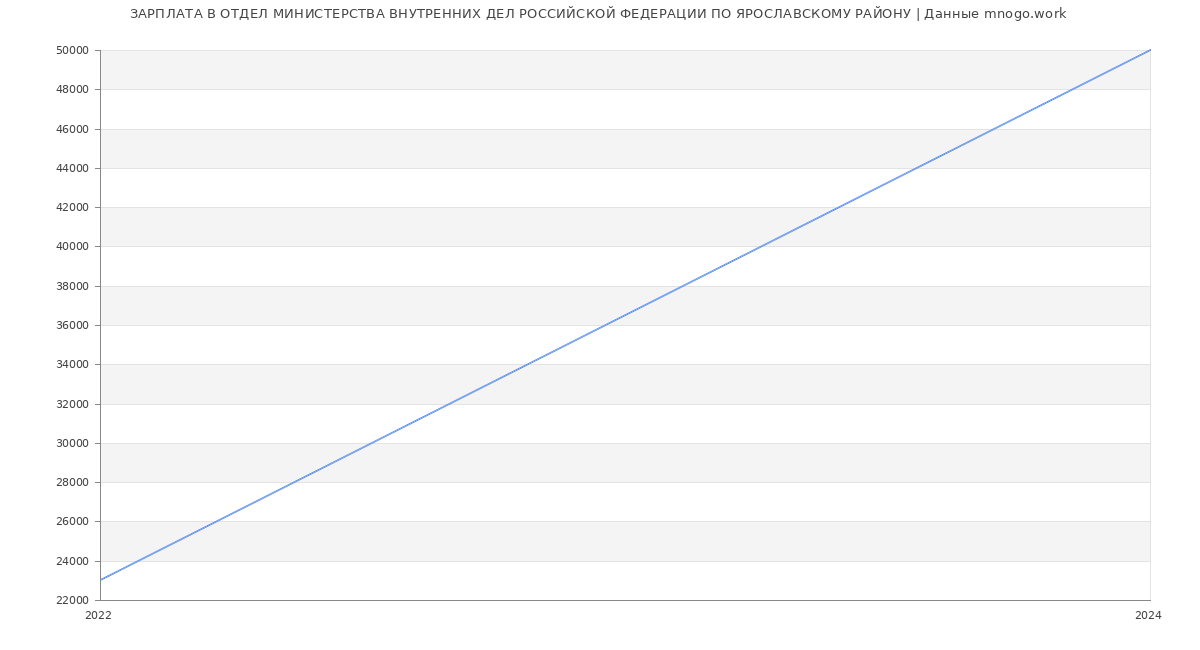 Статистика зарплат ОТДЕЛ МИНИСТЕРСТВА ВНУТРЕННИХ ДЕЛ РОССИЙСКОЙ ФЕДЕРАЦИИ ПО ЯРОСЛАВСКОМУ РАЙОНУ