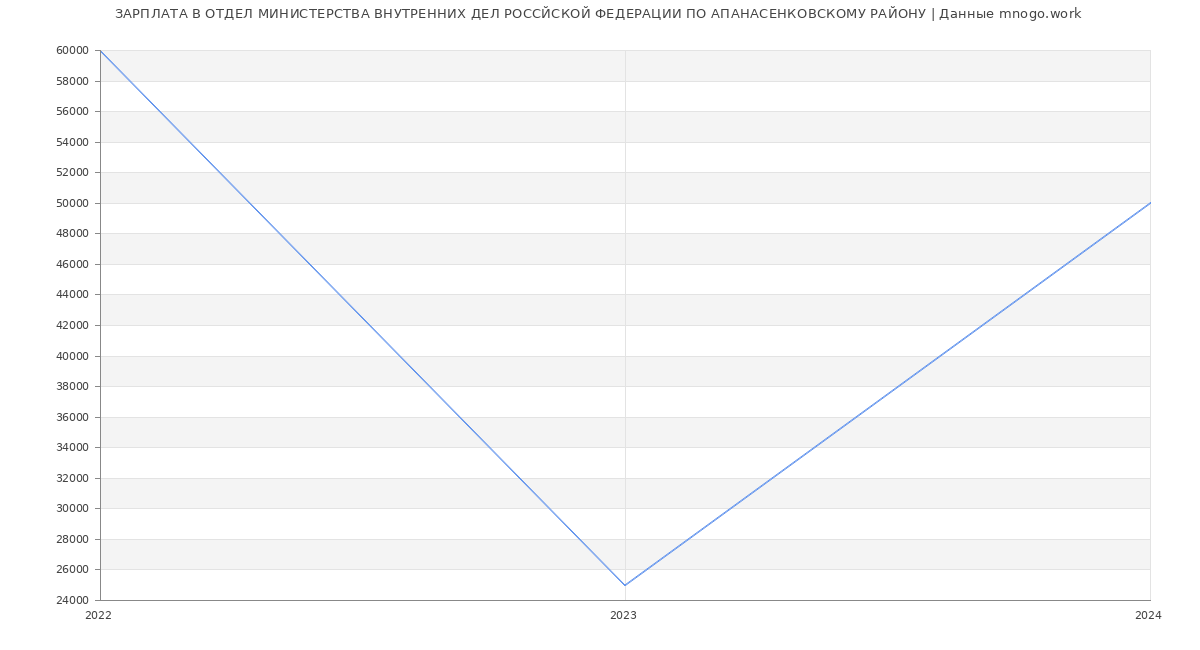 Статистика зарплат ОТДЕЛ МИНИСТЕРСТВА ВНУТРЕННИХ ДЕЛ РОССЙСКОЙ ФЕДЕРАЦИИ ПО АПАНАСЕНКОВСКОМУ РАЙОНУ