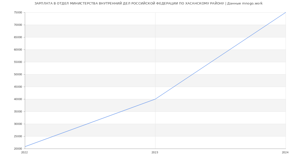 Статистика зарплат ОТДЕЛ МИНИСТЕРСТВА ВНУТРЕННИЙ ДЕЛ РОССИЙСКОЙ ФЕДЕРАЦИИ ПО ХАСАНСКОМУ РАЙОНУ