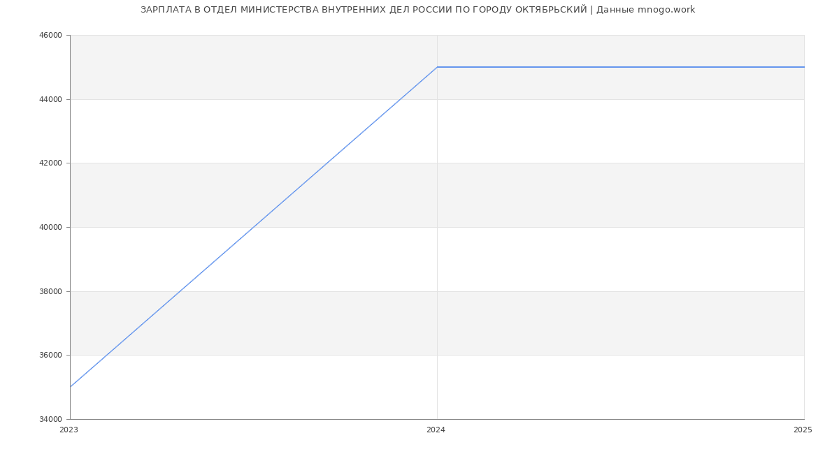 Статистика зарплат ОТДЕЛ МИНИСТЕРСТВА ВНУТРЕННИХ ДЕЛ РОССИИ ПО ГОРОДУ ОКТЯБРЬСКИЙ