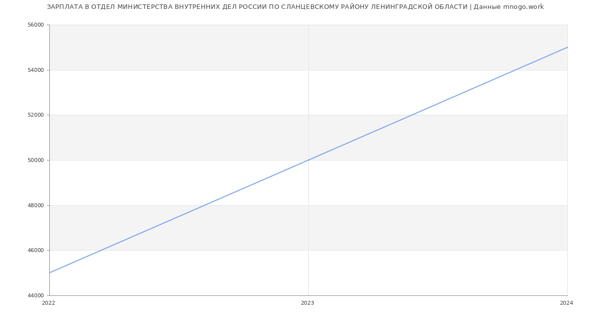 Статистика зарплат ОТДЕЛ МИНИСТЕРСТВА ВНУТРЕННИХ ДЕЛ РОССИИ ПО СЛАНЦЕВСКОМУ РАЙОНУ ЛЕНИНГРАДСКОЙ ОБЛАСТИ