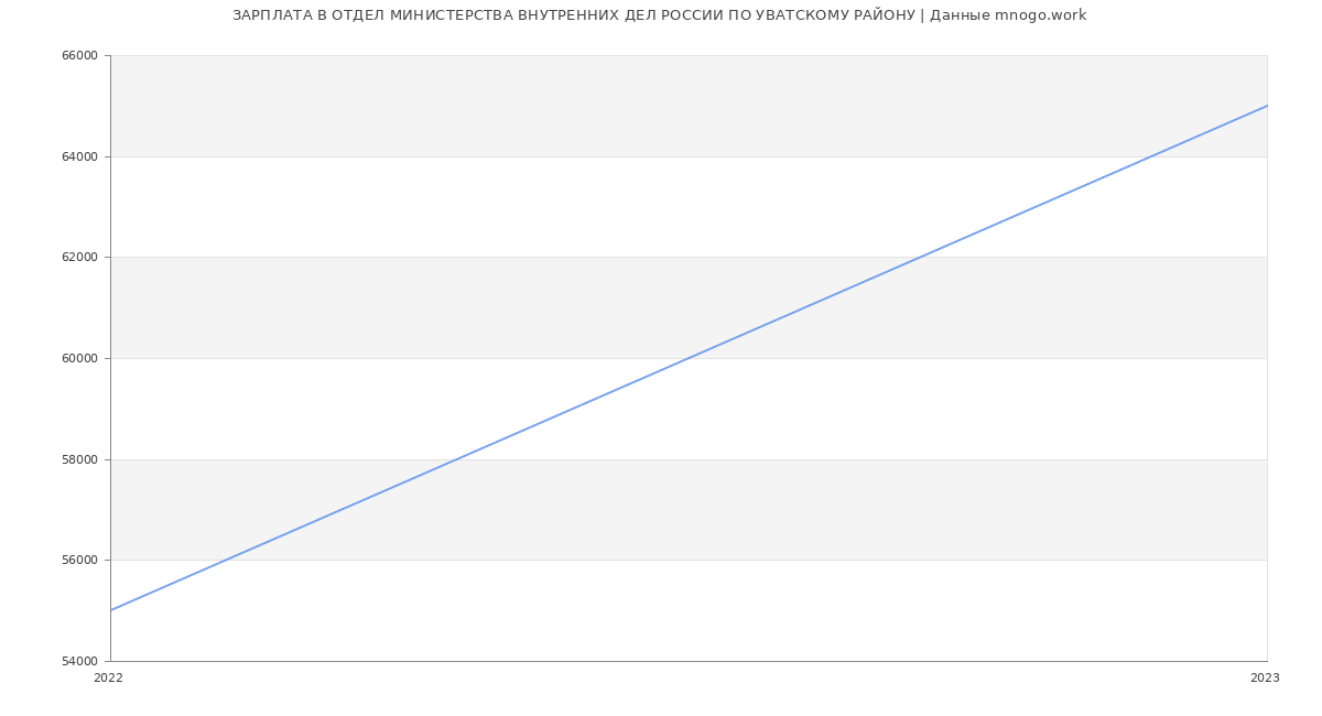 Статистика зарплат ОТДЕЛ МИНИСТЕРСТВА ВНУТРЕННИХ ДЕЛ РОССИИ ПО УВАТСКОМУ РАЙОНУ